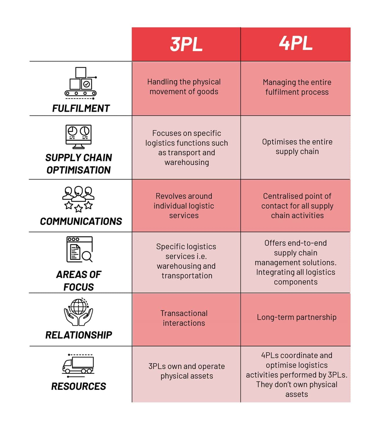 A graphic comparing 3pl vs 4pl , looking at fulfilment, supply chain optimisatio, communications, areas of focus, relationship and reources.