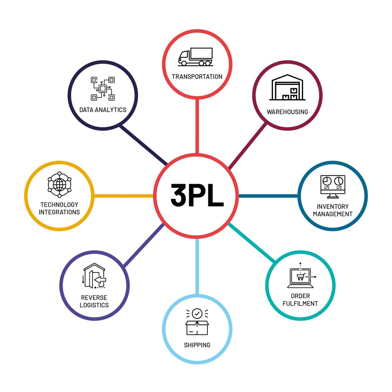 Diagram showing the different elements which make up a 3pl service.