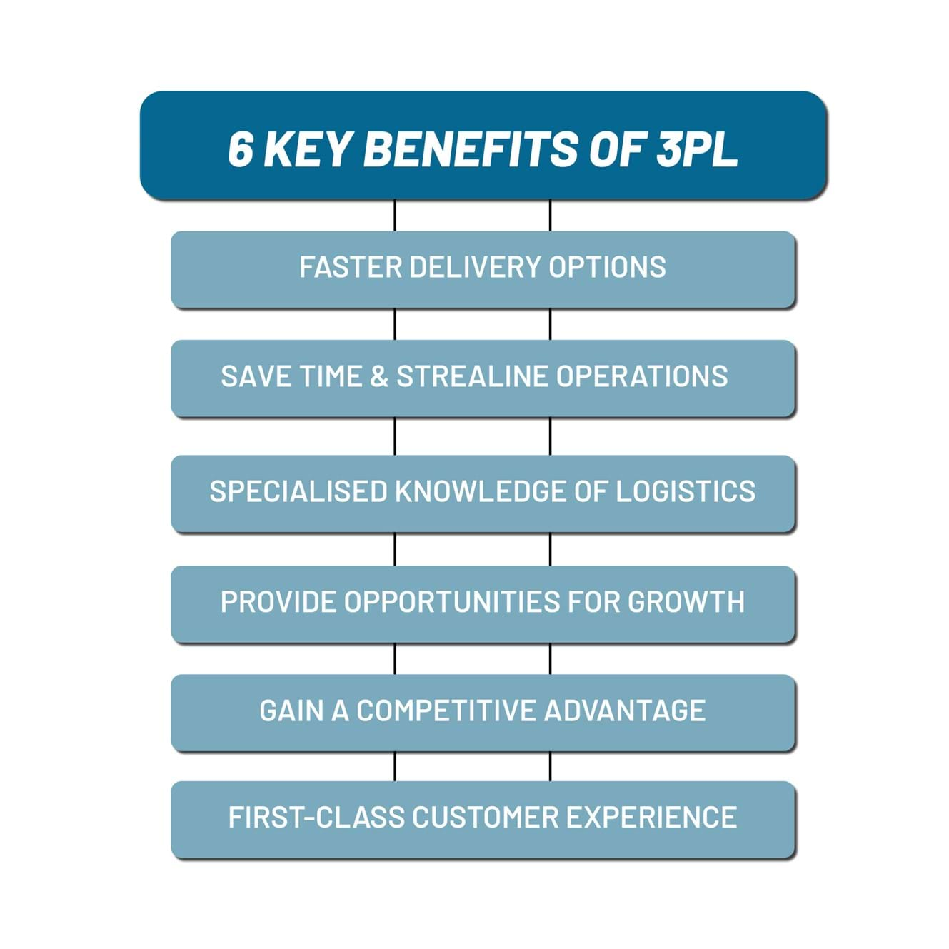 Graphic showing the key benefits of using a 3pl service.